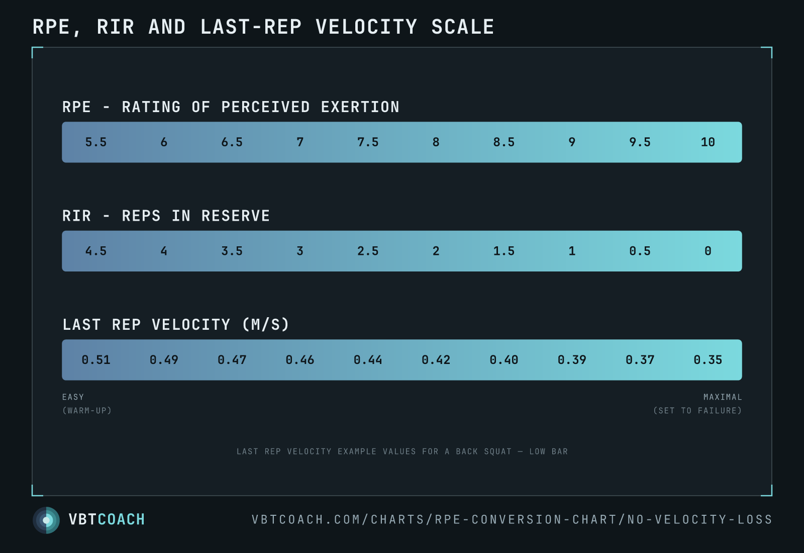 Three-bar version with the velocity-loss row removed — RPE, RIR and last-rep velocity only. Use this embed when the set-level velocity-loss scale would be a distraction, or when the chart needs to read at a glance.