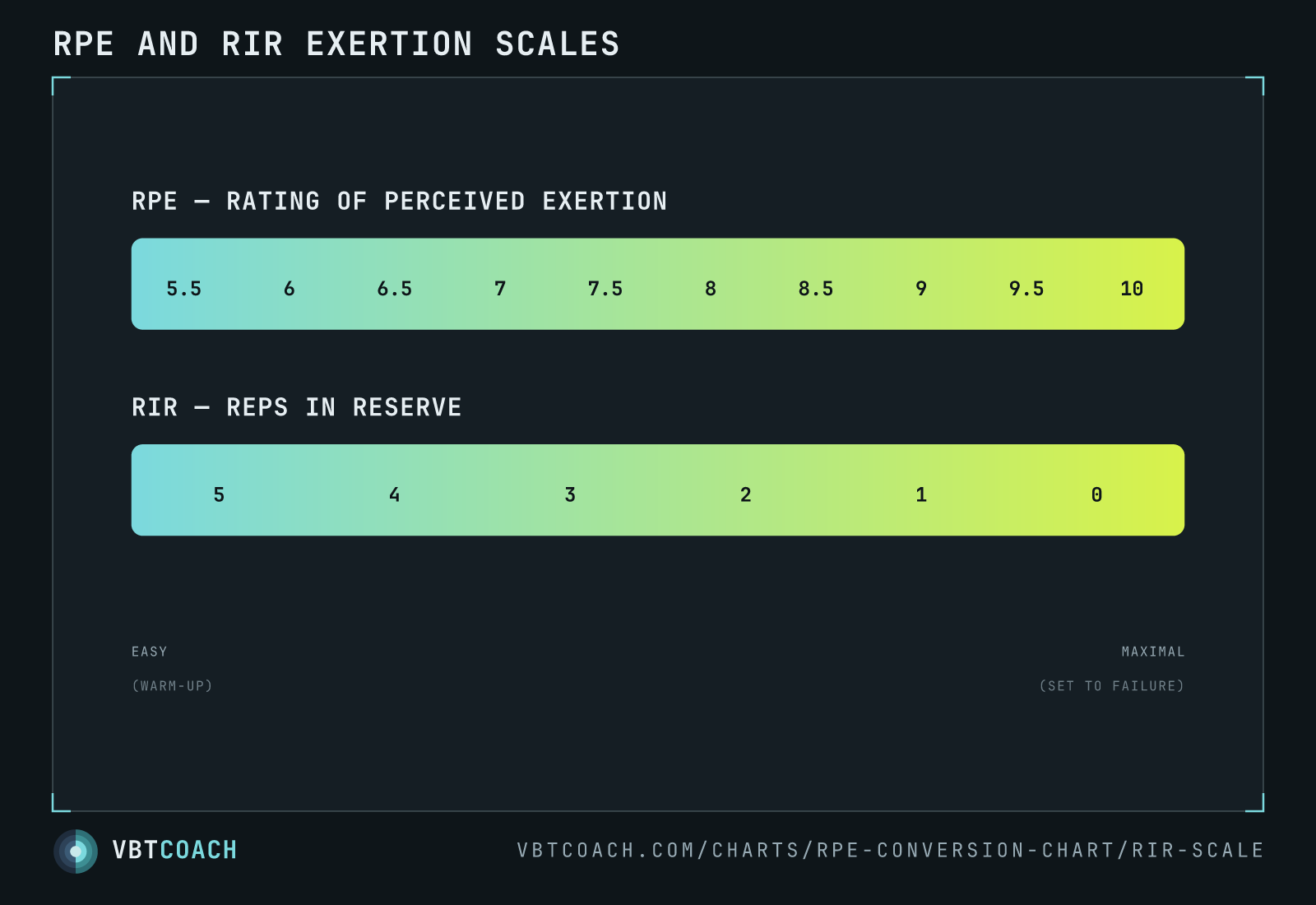Simpler two-bar version showing just the RPE (5.5–10) and RIR (5–0) scales side-by-side. Use this embed when only the two subjective scales need to be on screen.