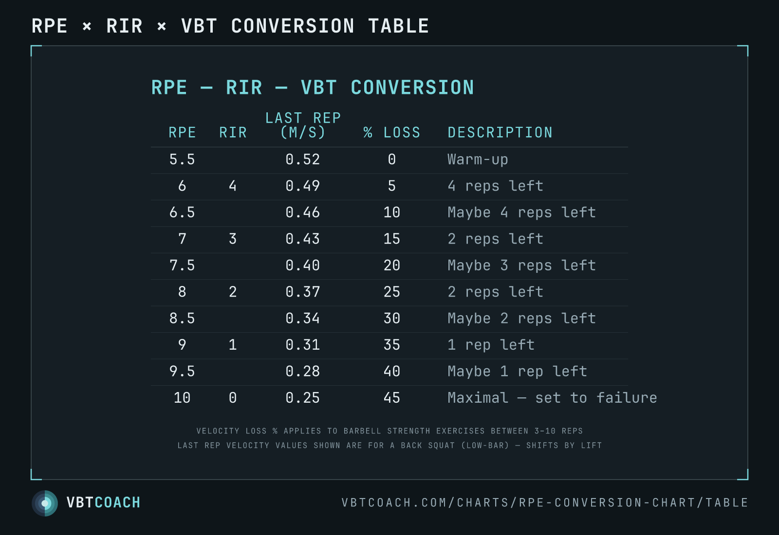 Tabular version of the same data — RPE, RIR, last-rep velocity, and % velocity loss laid out per row. Use when readers will want to copy values into a program.
