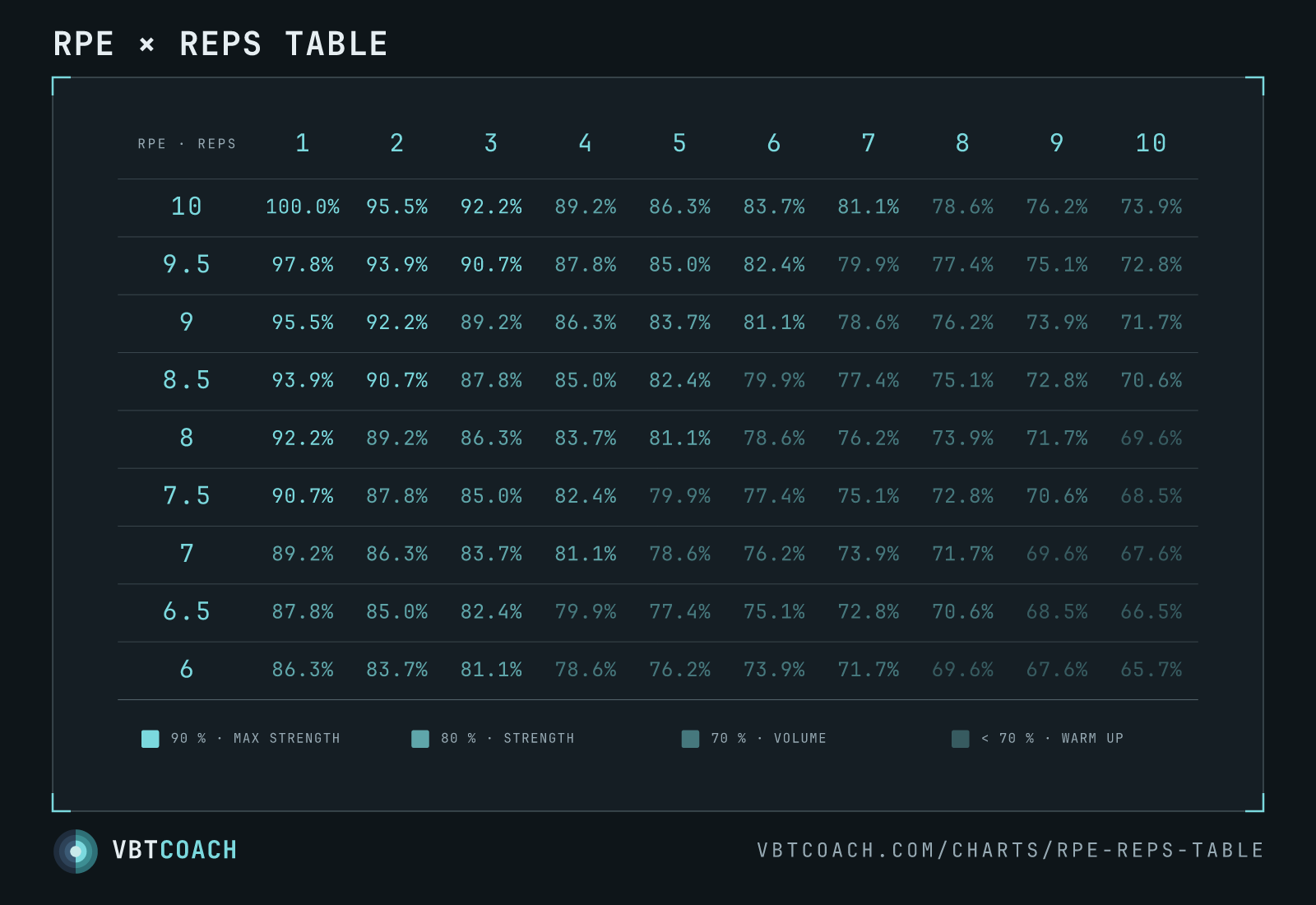RPE × reps table — VBTcoach chart export
