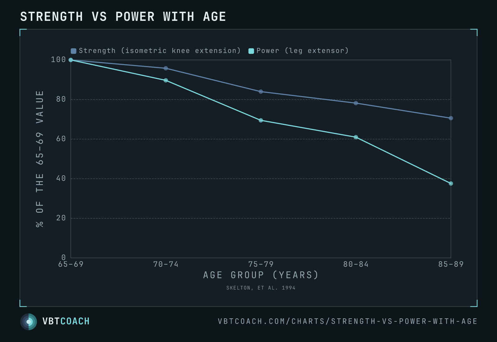 Strength vs power with age — VBTcoach chart export