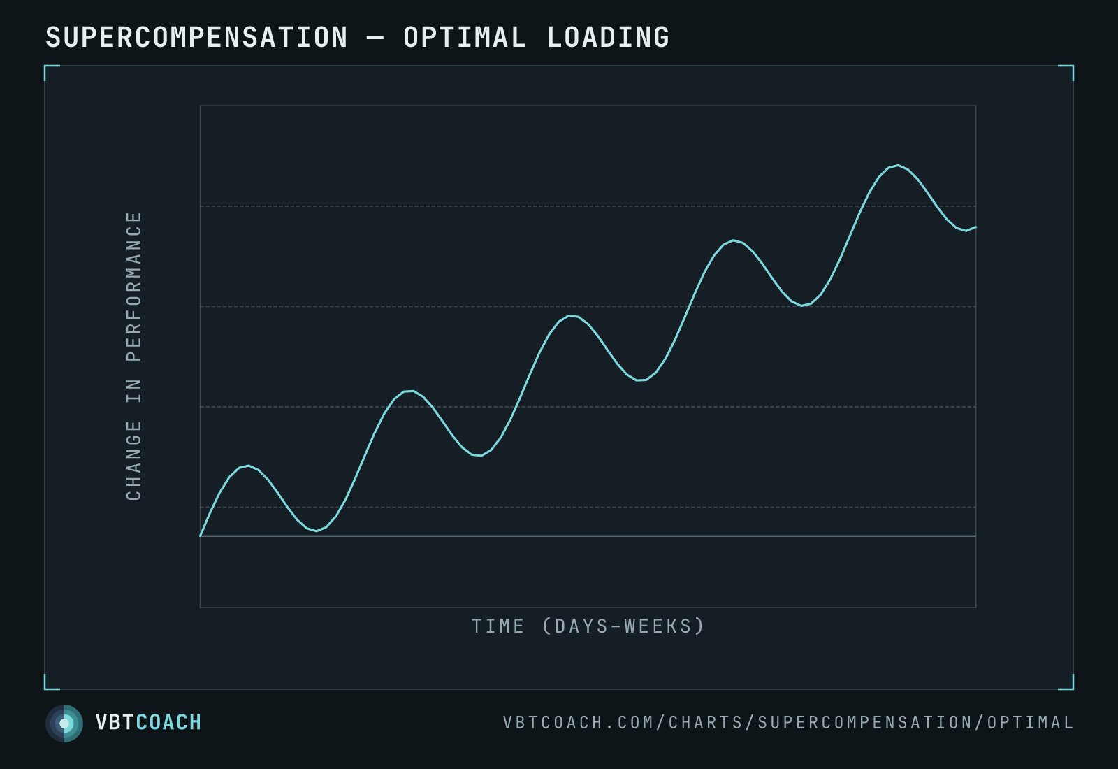 Single-curve version — just the optimal-loading trajectory climbing in waves. The clean "what good adaptation looks like" visual, with no comparison lines.