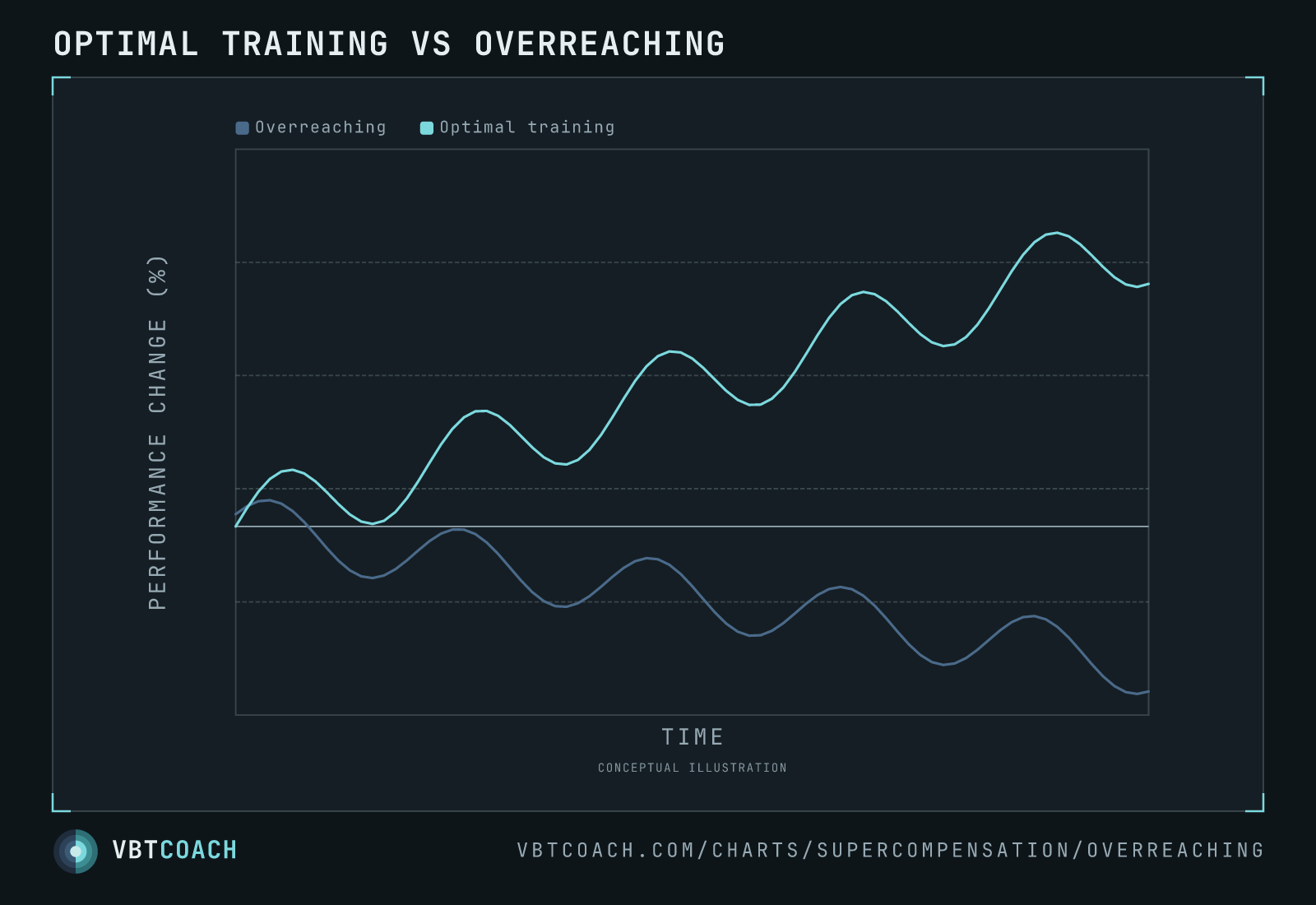 Two-line decomposition — optimal training climbing versus overreaching declining mid-block. When stimulus outpaces recovery the performance trajectory inverts.