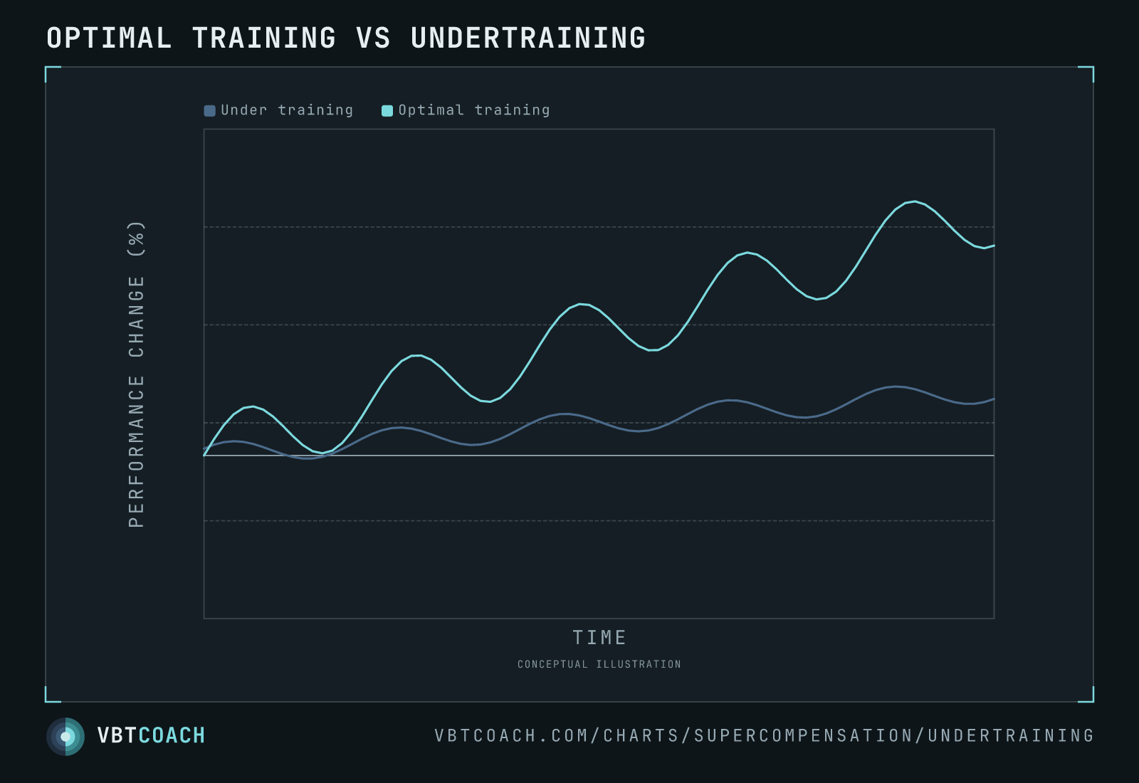 Two-line decomposition — optimal training climbing steadily versus undertraining plateauing at a low baseline. The gap is the cost of leaving stimulus on the table.