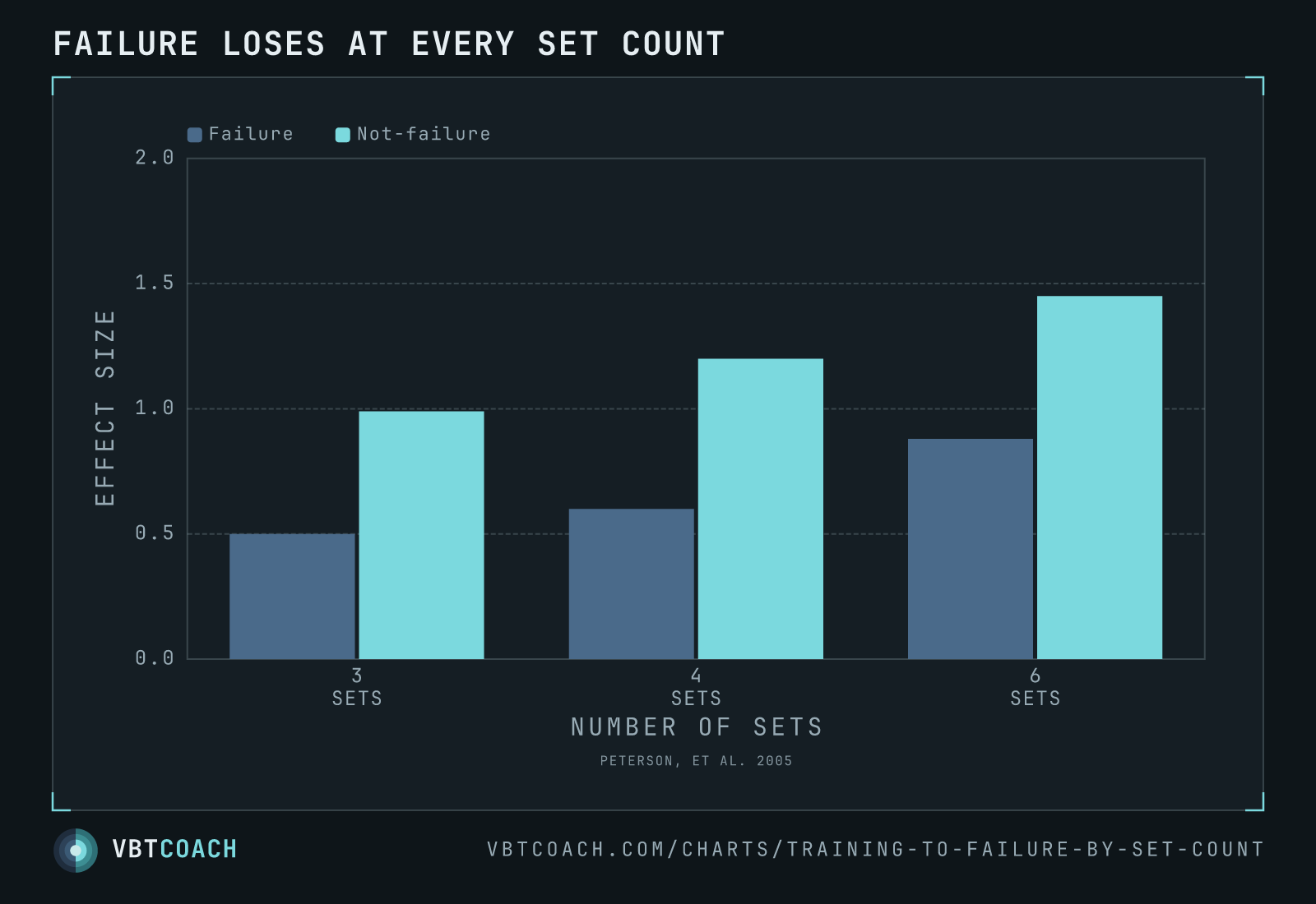 Failure loses at every set count — VBTcoach chart export