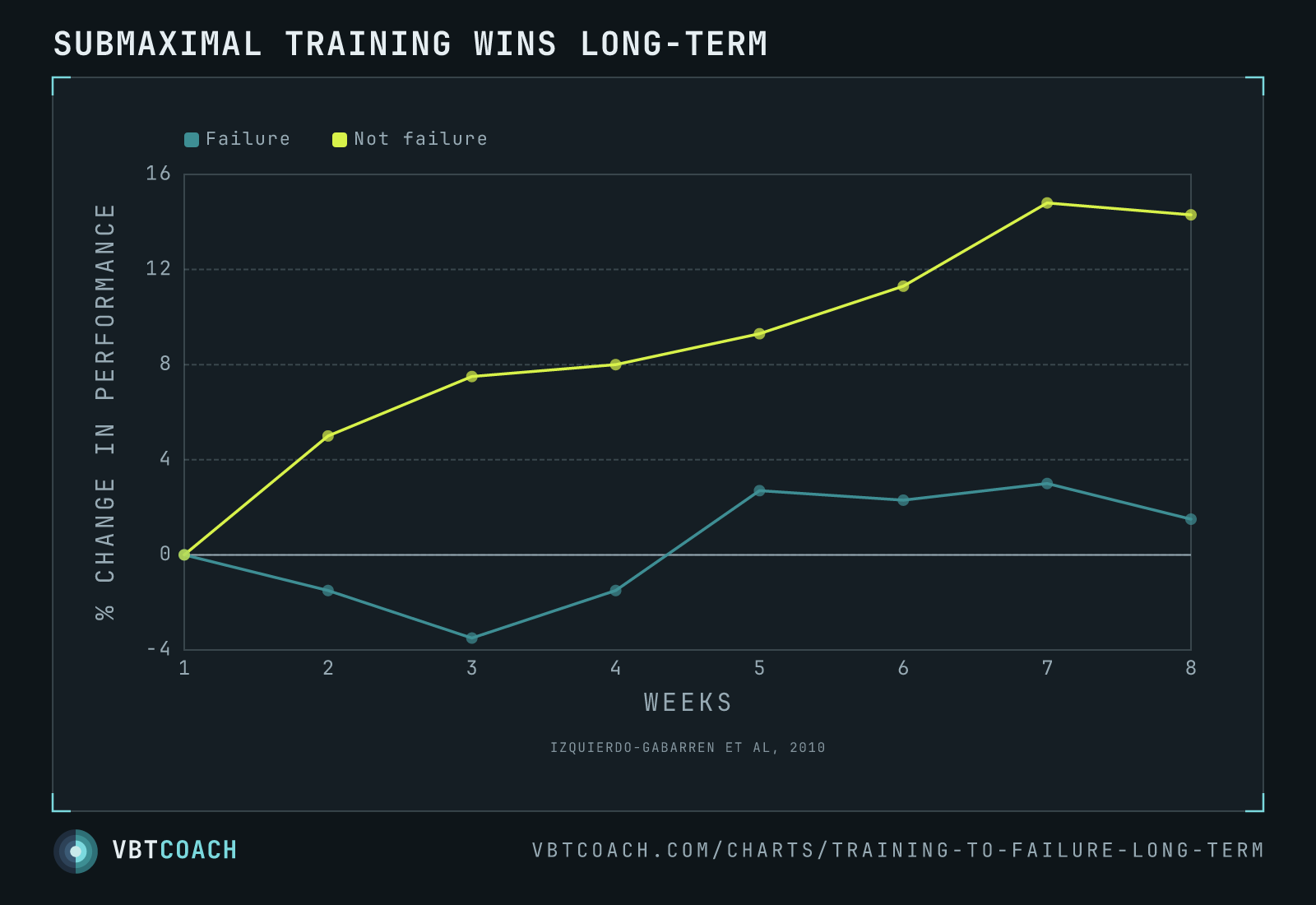 Submaximal training wins long-term — VBTcoach chart export