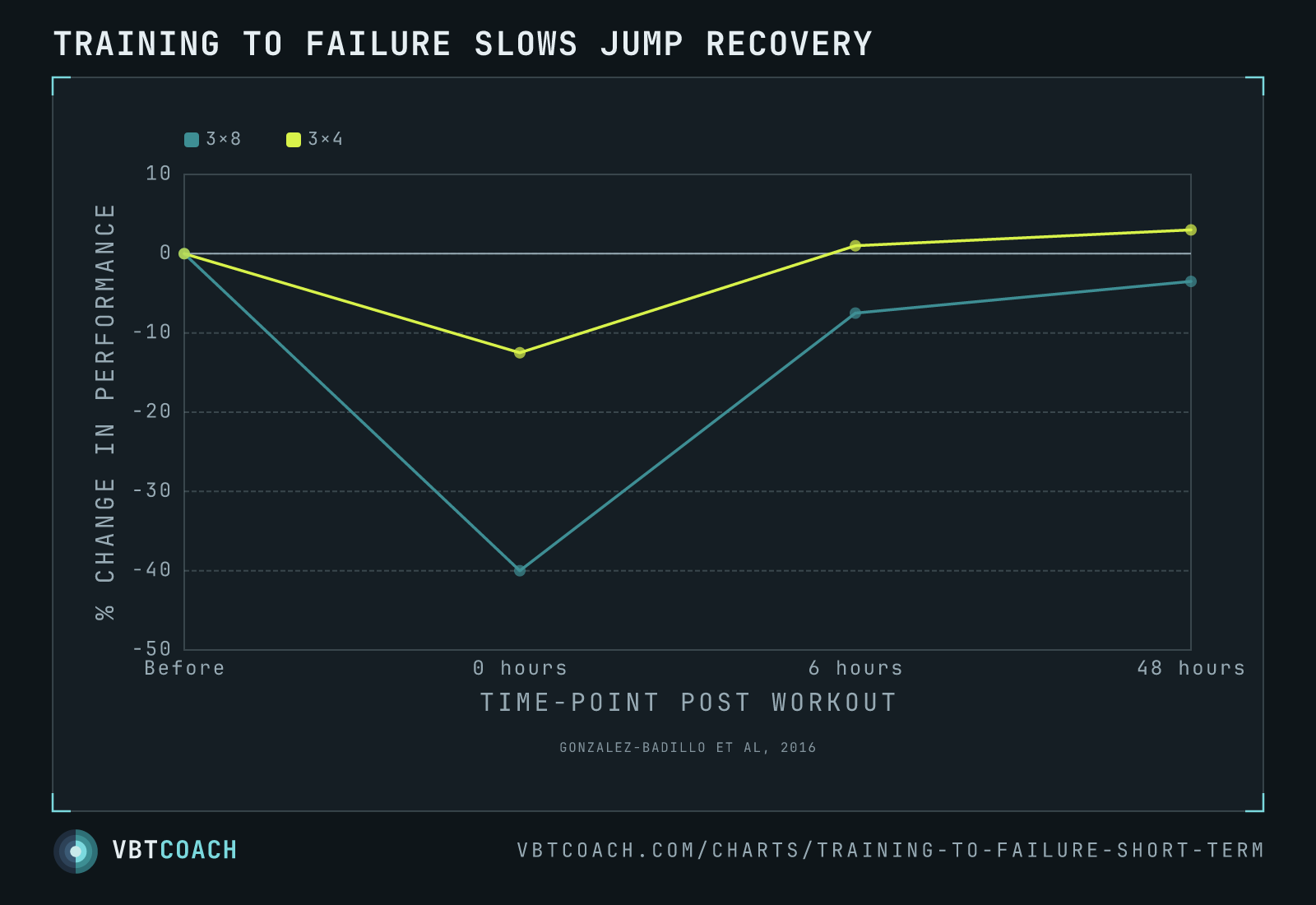 Training to failure slows jump recovery — VBTcoach chart export