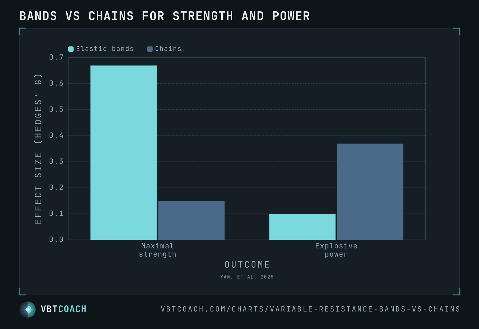 Bands vs chains for strength and power — VBTcoach chart export