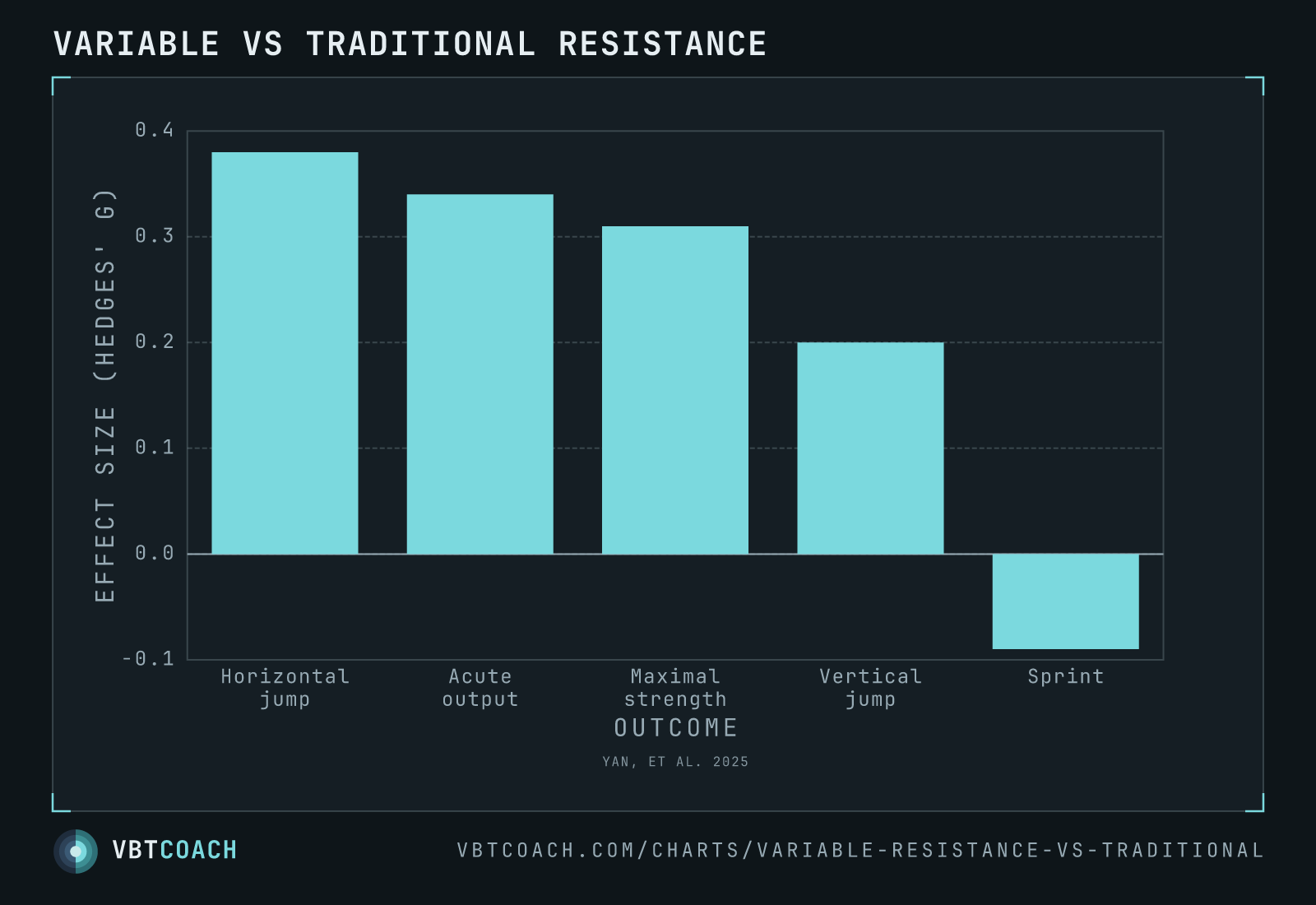Variable vs traditional resistance — VBTcoach chart export
