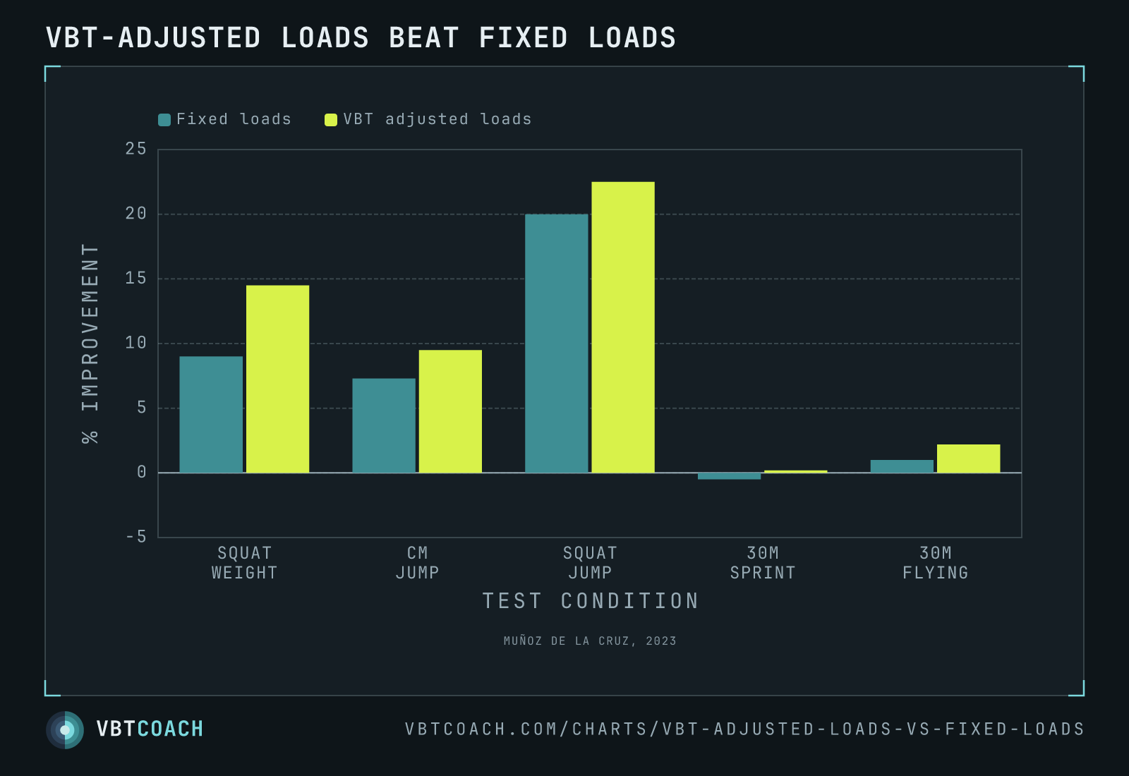 VBT-adjusted loads beat fixed loads — VBTcoach chart export