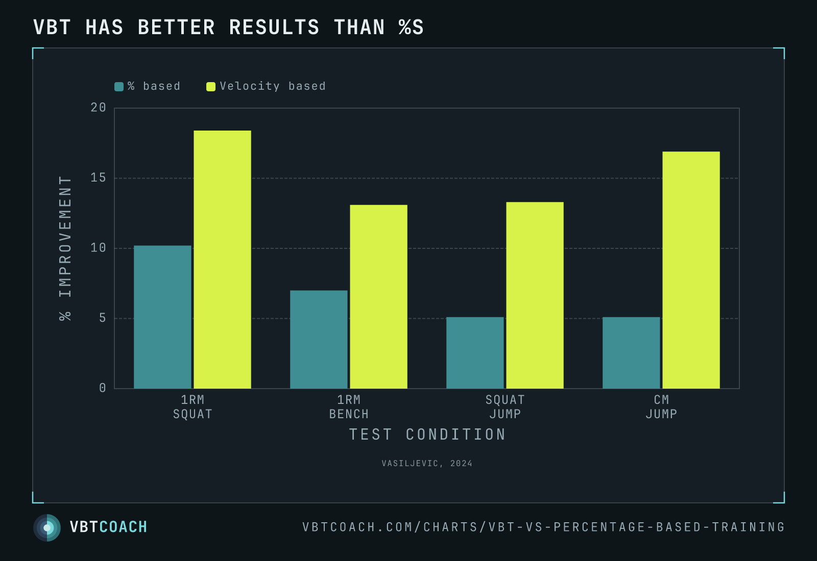 VBT has better results than %s — VBTcoach chart export