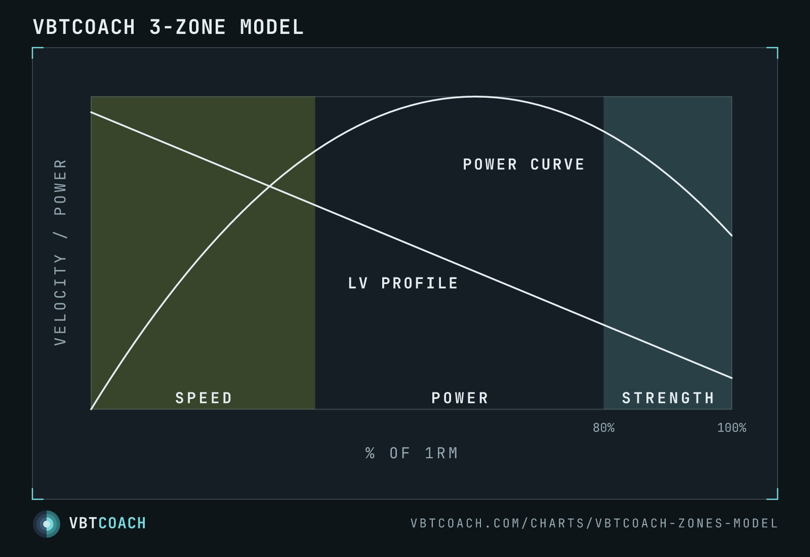 VBTcoach 3-zone model — VBTcoach chart export