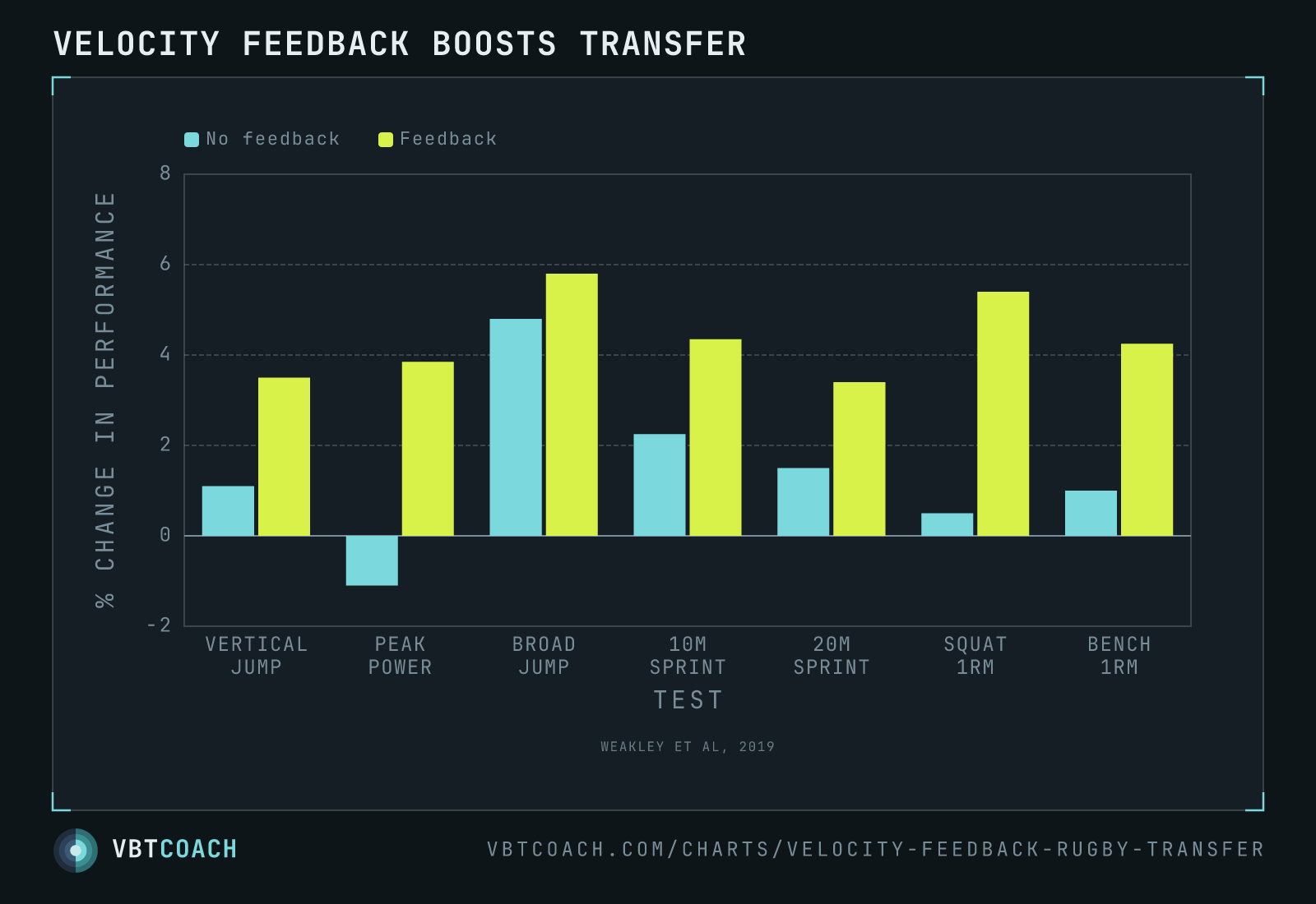 Velocity feedback boosts transfer — VBTcoach chart export