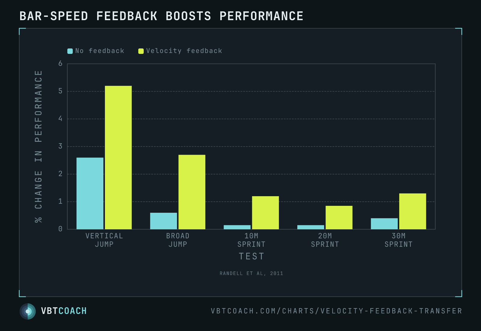 Bar-speed feedback boosts performance — VBTcoach chart export
