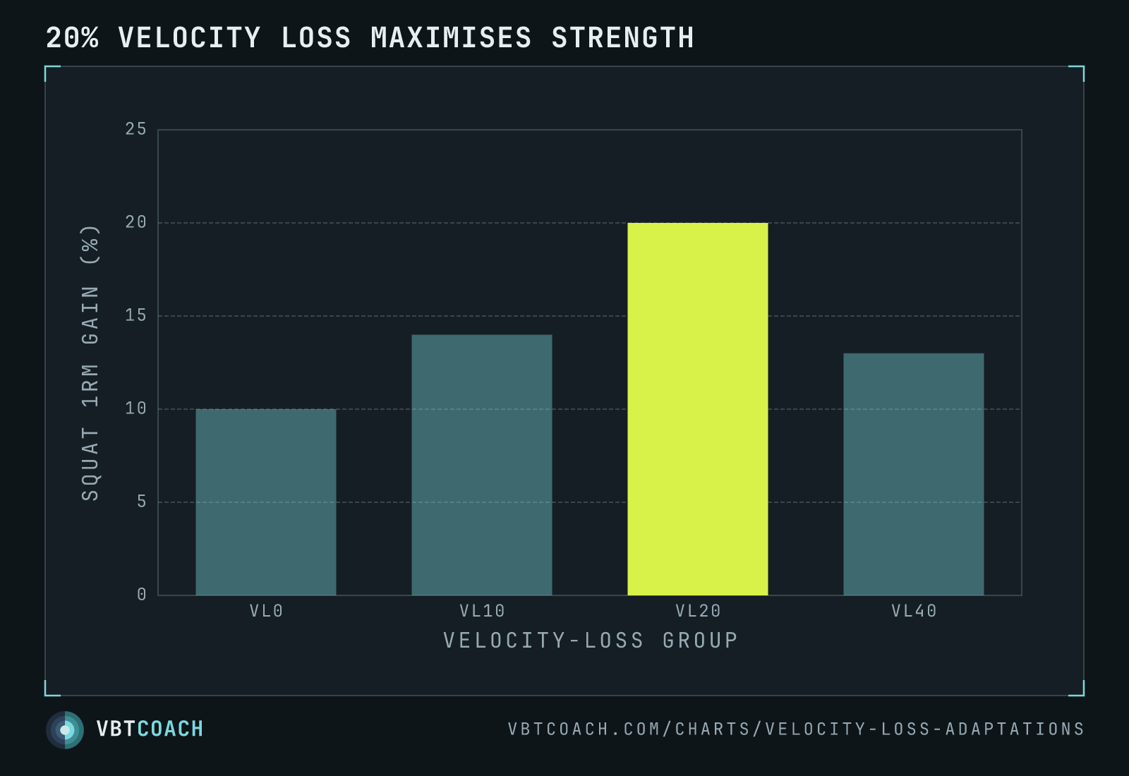 20% velocity loss maximises strength — VBTcoach chart export
