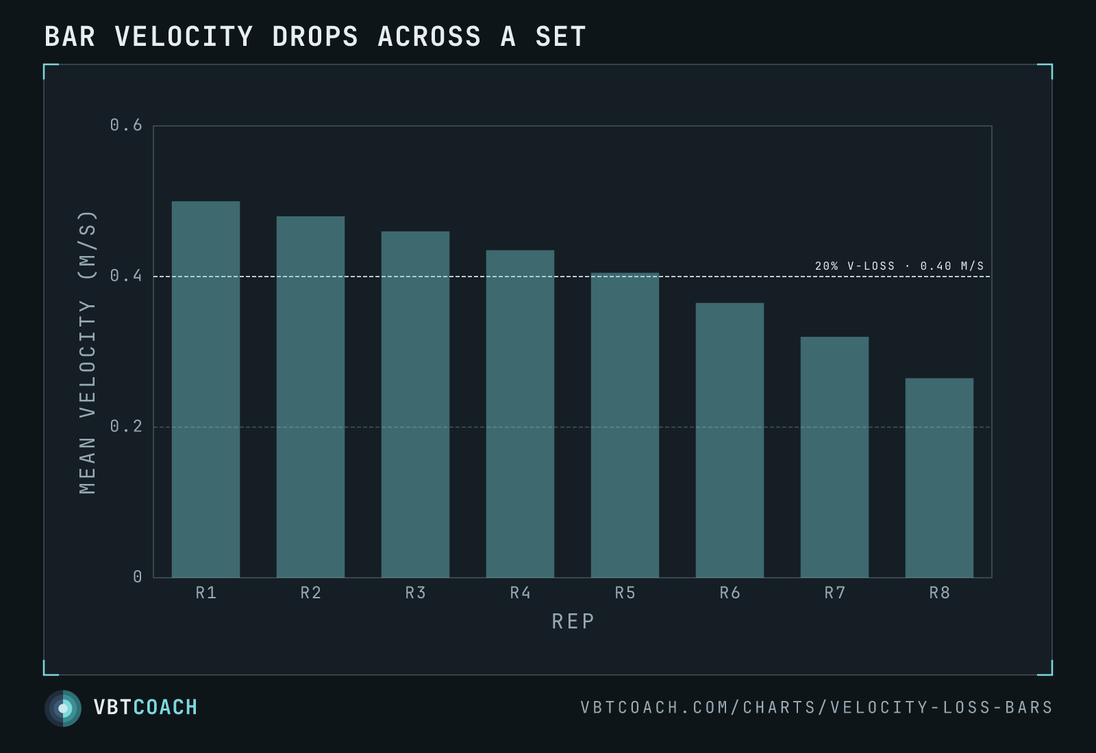 Bar velocity drops across a set — VBTcoach chart export