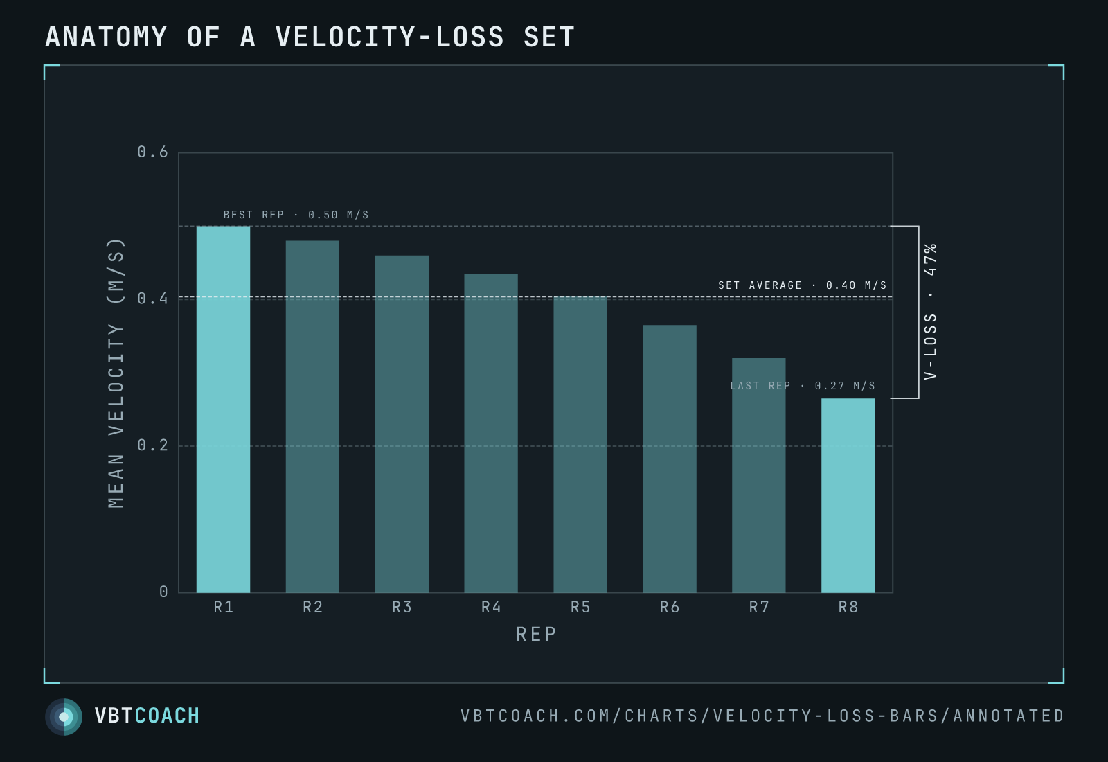 The same descending set with the four numbers a coach reads off it annotated directly — best rep (the v-loss reference), set average, last rep, and the velocity-loss bracket measuring the drop from first rep to last.