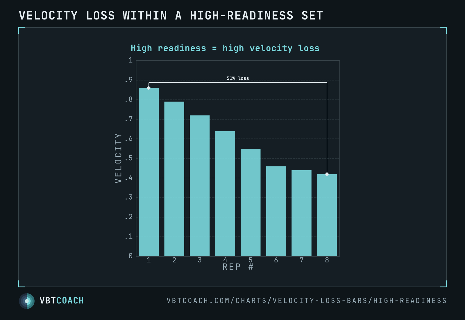 8 per-rep bars across a working set where rep 1 matches the lifter's daily-best velocity. The end-to-end drop reads as a large measured velocity-loss percentage — the chart you'd expect when readiness is normal.