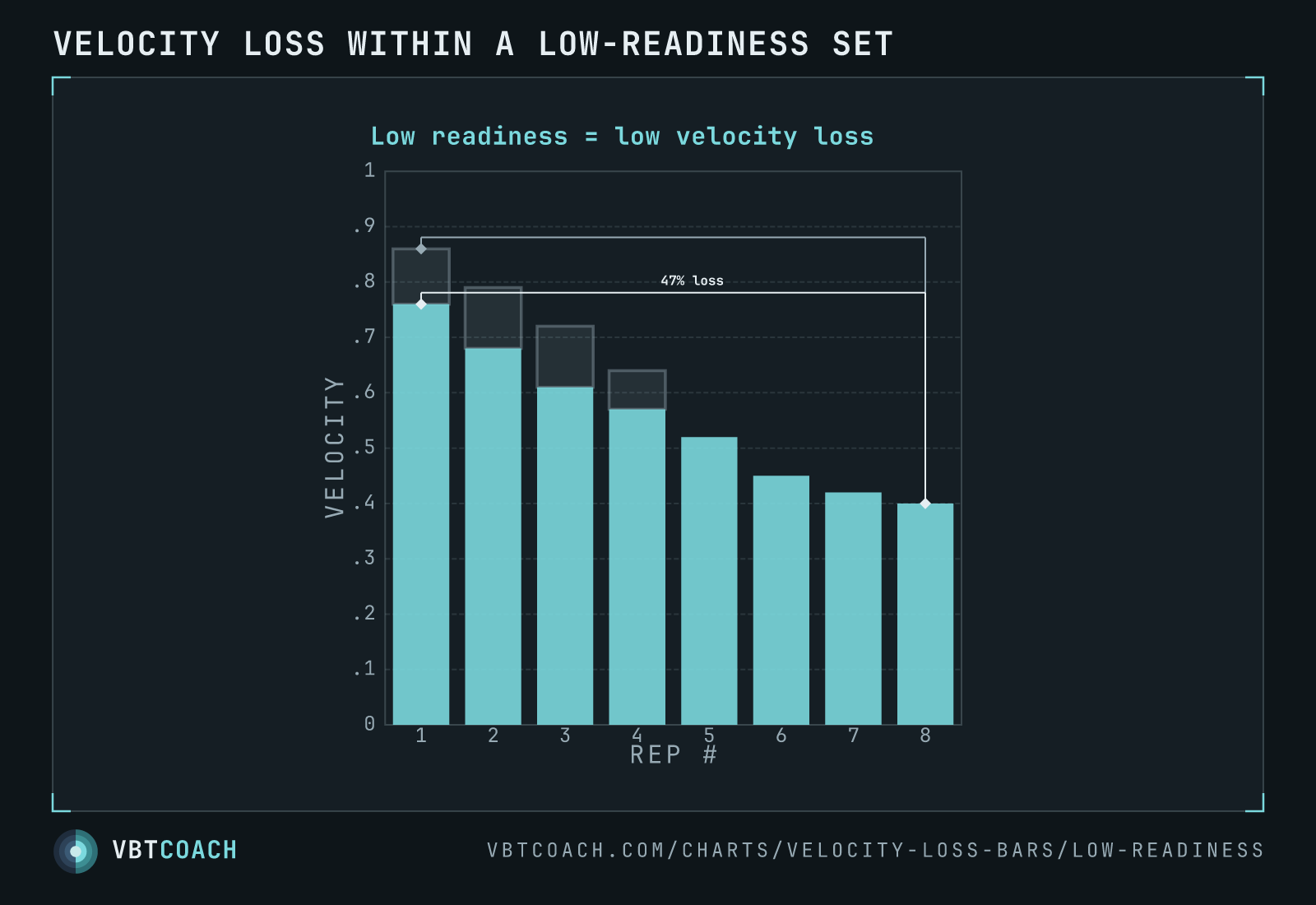 Same protocol with ghost bars overlaying the suppressed early-rep potential. The measured loss under-reports actual fatigue — the practical case against using v-loss in isolation for fatigue management.