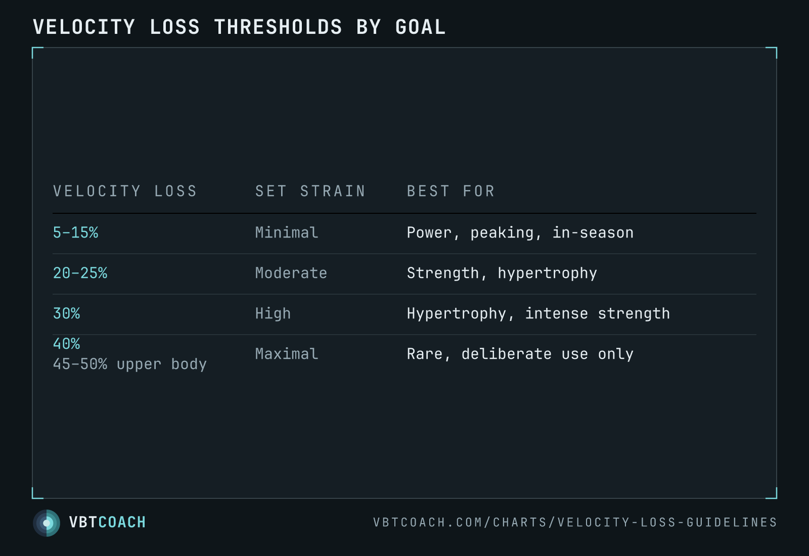 Velocity loss thresholds by goal — VBTcoach chart export