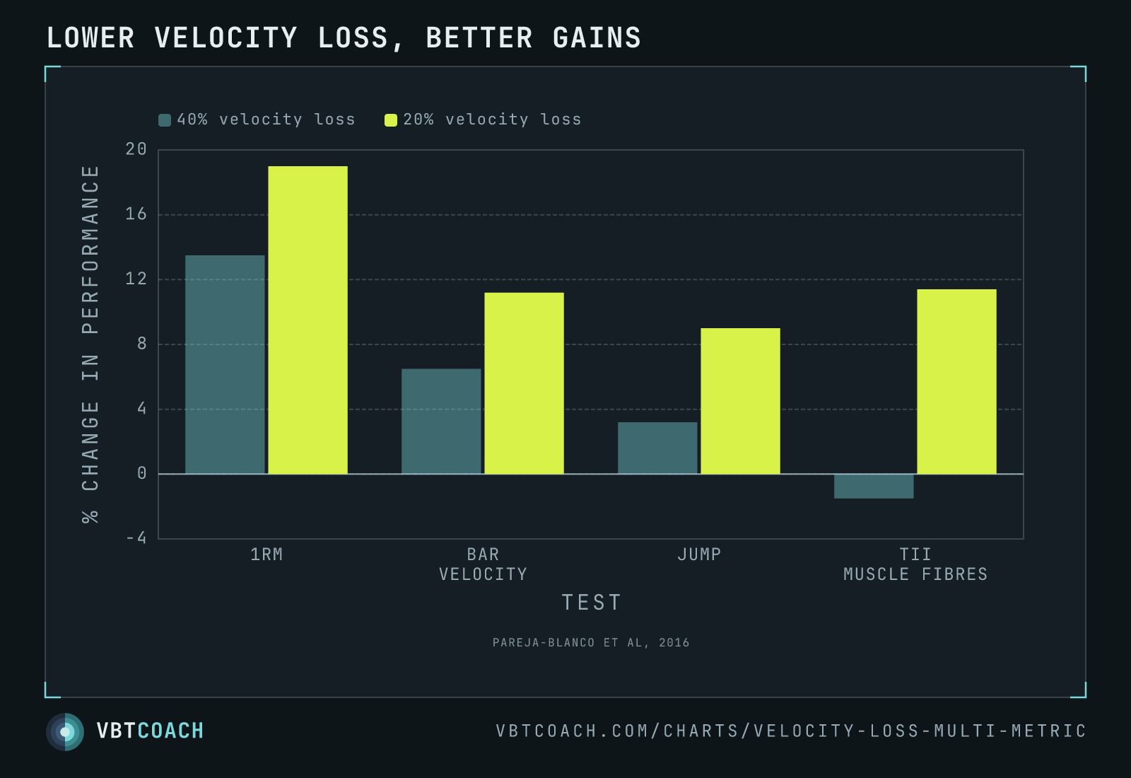 Lower velocity loss, better gains — VBTcoach chart export