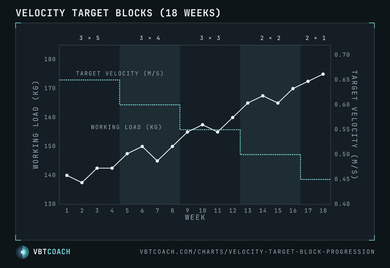 Velocity target blocks (18 weeks) — VBTcoach chart export