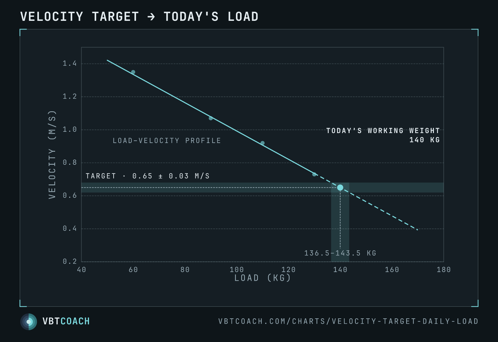 Velocity target → today's load — VBTcoach chart export