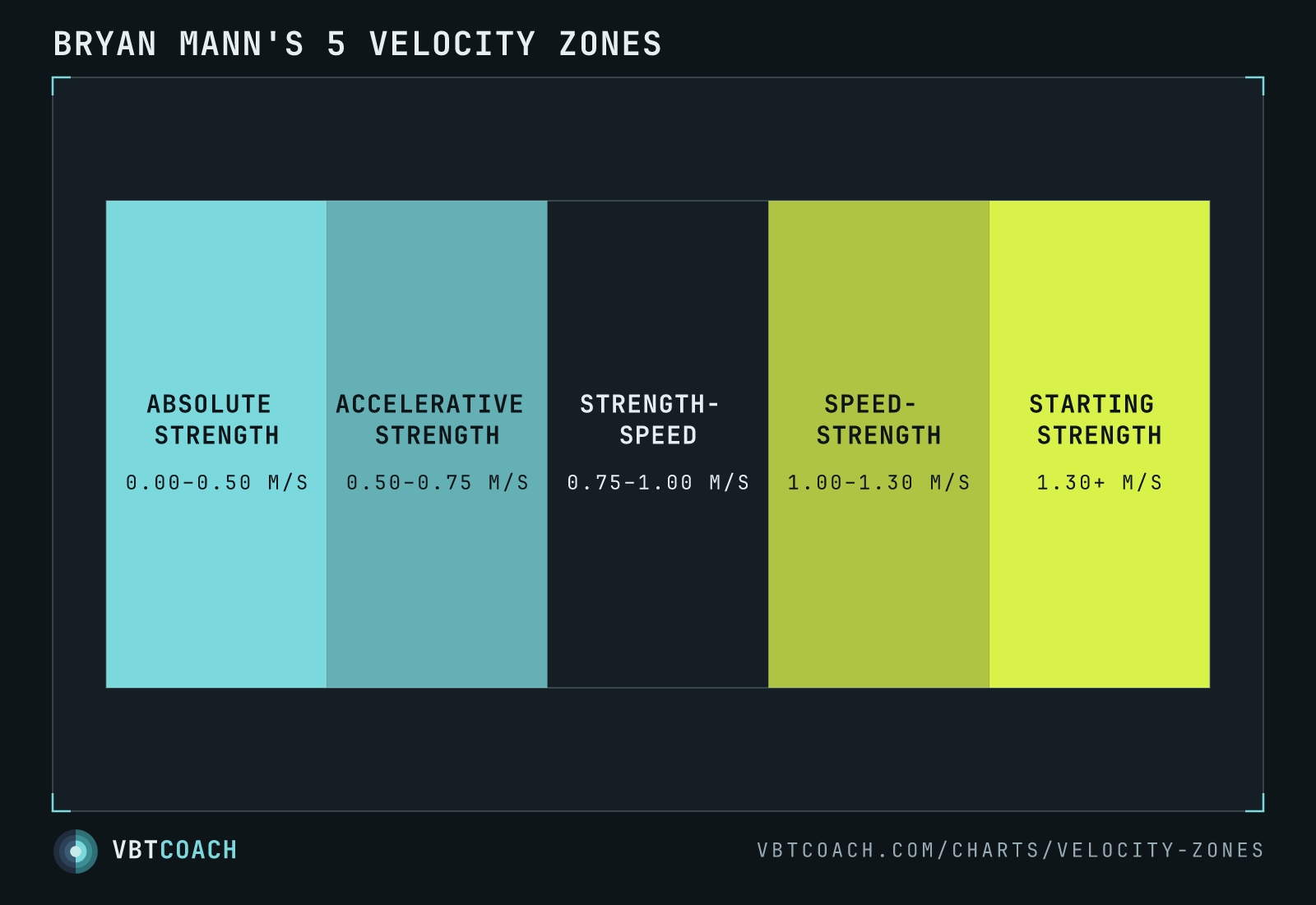 Bryan Mann's 5 velocity zones — VBTcoach chart export