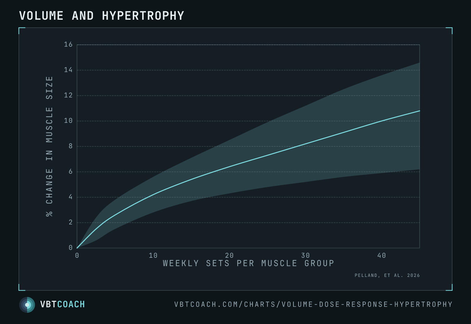 Volume and hypertrophy — VBTcoach chart export
