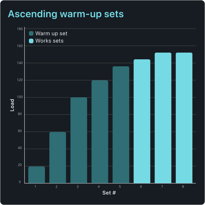 Ascending warm up sets using velocity based training to maximise strength