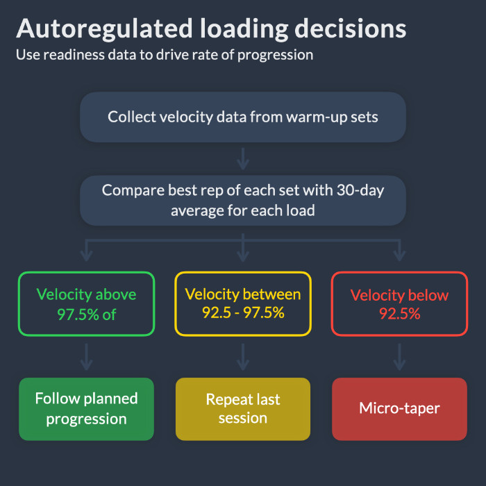 Flowchart of autoregulated loading decisions based on velocity readiness thresholds