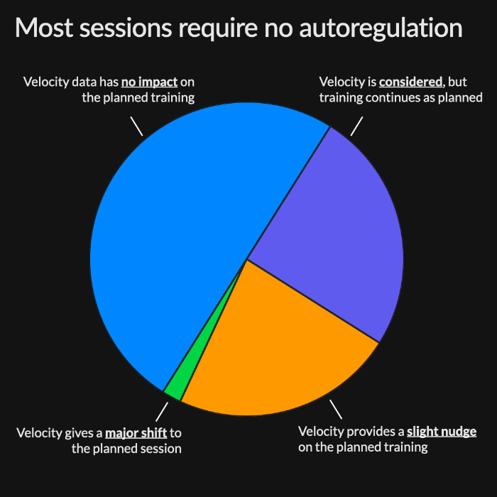 Pie chart showing most sessions need no autoregulation based on velocity data