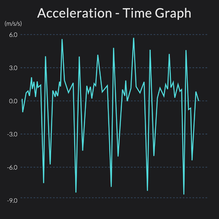 Acceleration-time graph showing repeated rep cycles with sharp positive and negative spikes