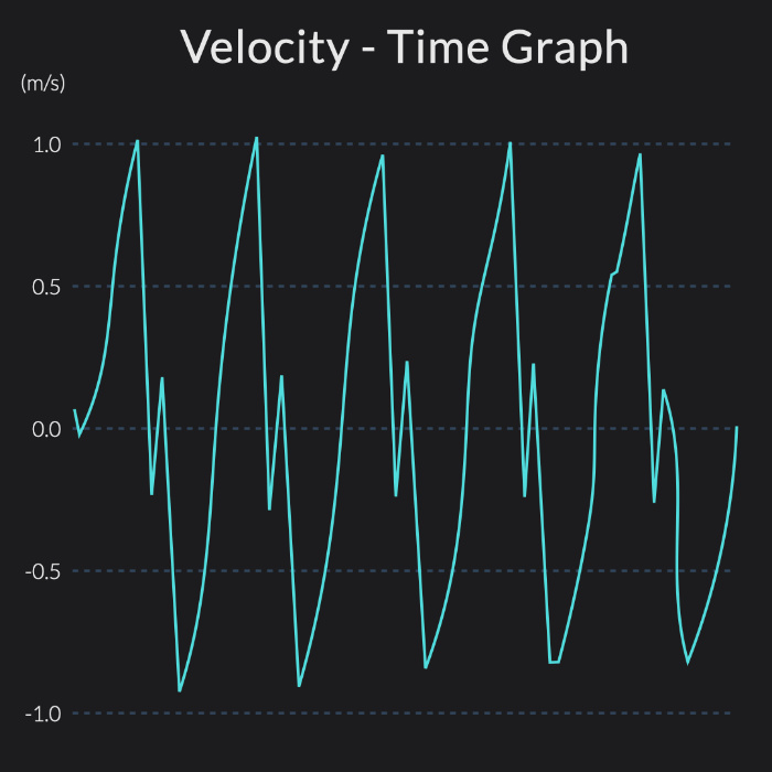 Velocity-time graph of repeated reps with peaks just above 1.0 m/s