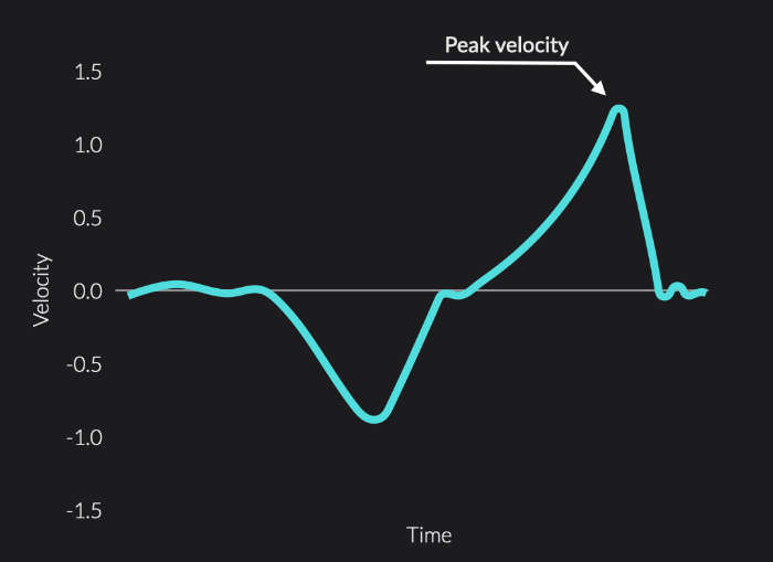 Velocity-time graph of one rep with peak velocity labelled near the top of the concentric