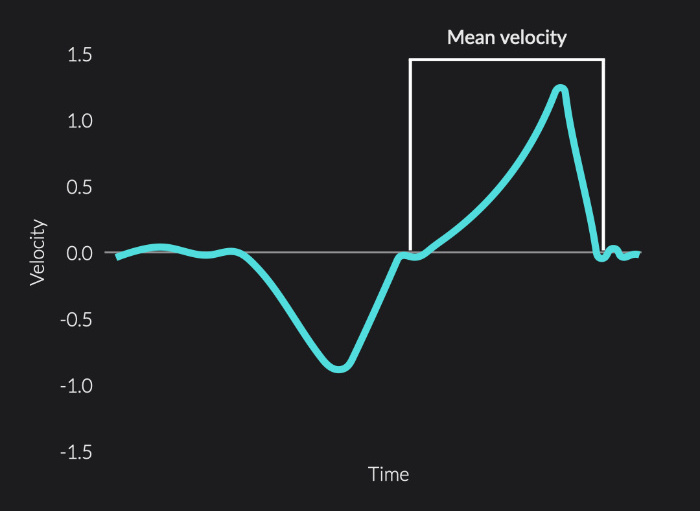 Velocity-time graph of one rep with the mean velocity window highlighted across the concentric