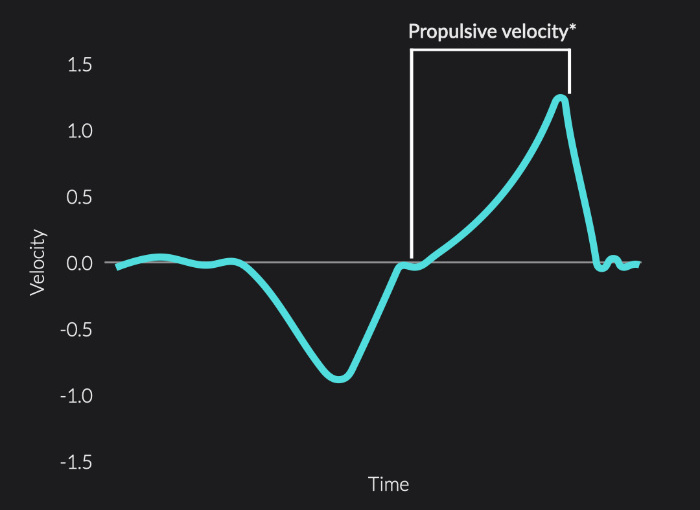 Velocity-time graph of one rep with the propulsive velocity window highlighted