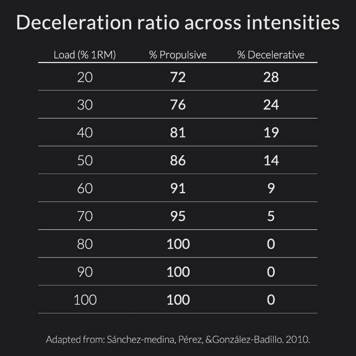 Table of propulsive versus decelerative percentage of the bar path across loads