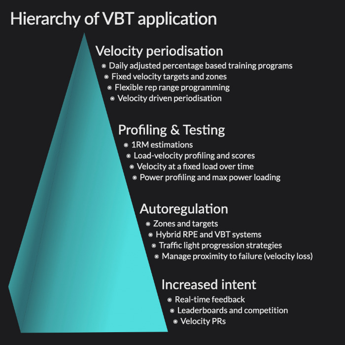 a hierarchy of eVelocity based training practical applications