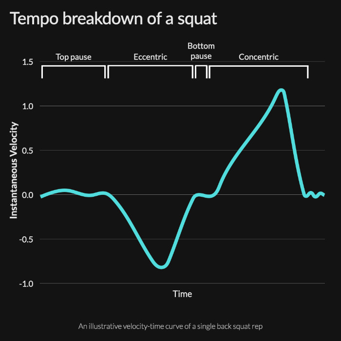 A velocity-time chart taken from the Metric app
