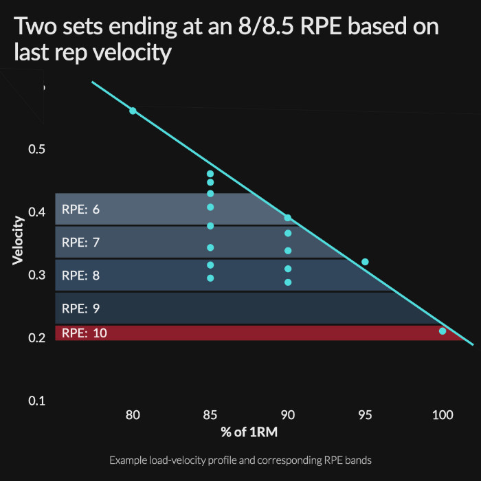 The relationship between RPE and velocity based training (VBT) for last rep velocity (LRV)