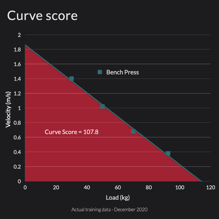Velocity based training - Novel profiling methods