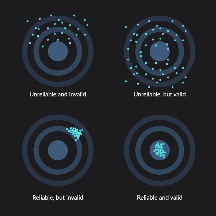 Four target diagrams illustrating reliability and validity combinations